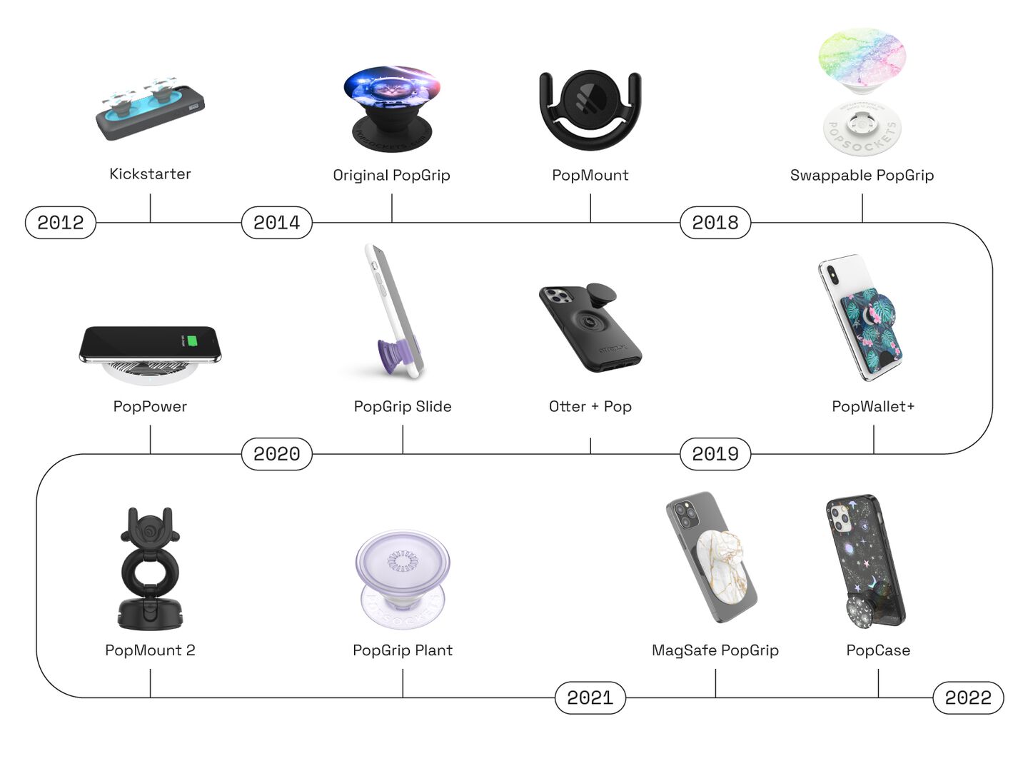 Popsockets Growth timeline from Kickstart to Popgrip.